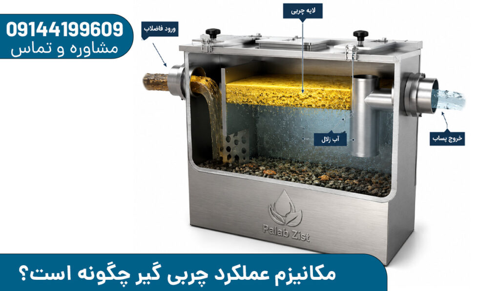 مکانیزم عملکرد چربی گیر چگونه است؟
